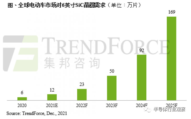 碳化硅，正迎來新能源車的800V風口